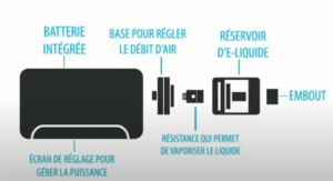 différents composants d'une cigarette électronique